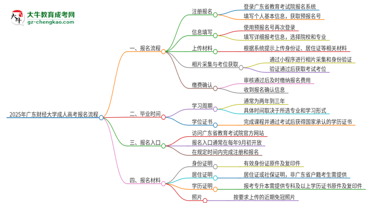 2025年廣東財經(jīng)大學(xué)成人高考報名流程是什么？思維導(dǎo)圖