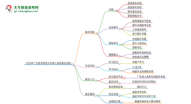 2025年廣東技術(shù)師范大學(xué)成人高考報(bào)名流程是什么？思維導(dǎo)圖