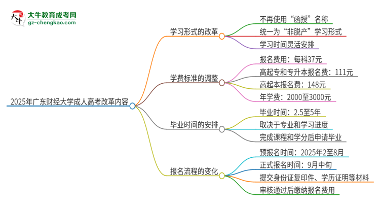 2025年廣東財經大學成人高考改革了哪些內容？思維導圖