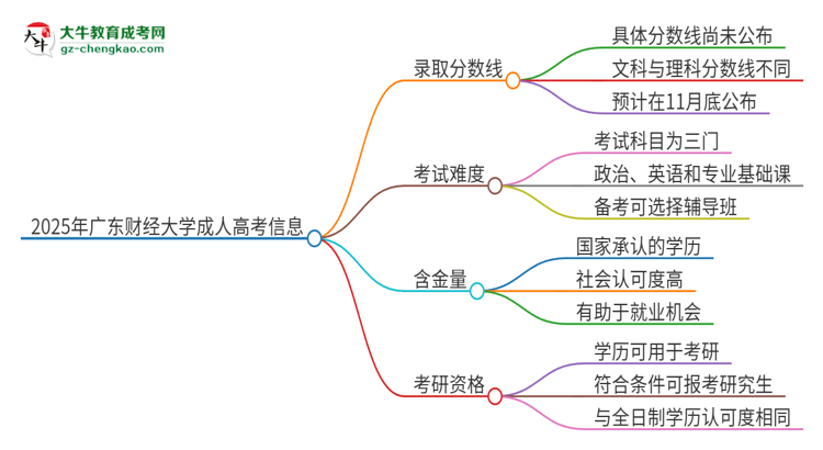 2025年廣東財(cái)經(jīng)大學(xué)成人高考需要考幾分能被錄??？思維導(dǎo)圖