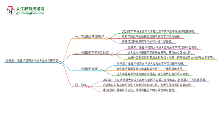 2025年廣東技術(shù)師范大學(xué)成人高考學(xué)歷能花錢買到！真的嗎？思維導(dǎo)圖