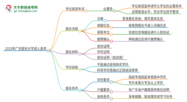 2025年廣東醫(yī)科大學(xué)成人高考必須考學(xué)位英語(yǔ)嗎？思維導(dǎo)圖
