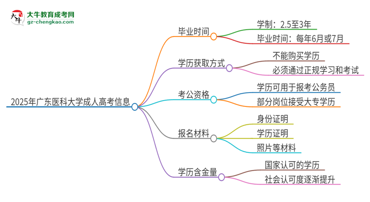 2025年廣東醫(yī)科大學(xué)成人高考多久能考完拿證？思維導(dǎo)圖