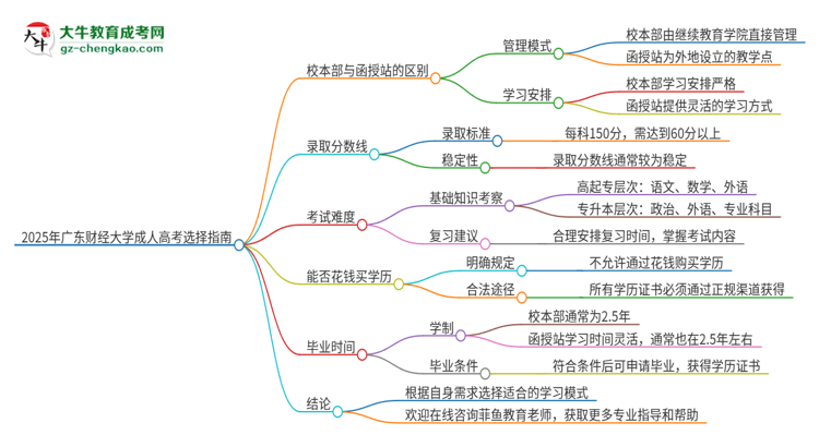 2025年廣東財經(jīng)大學成人高考校本部和函授站哪個好一點？思維導圖
