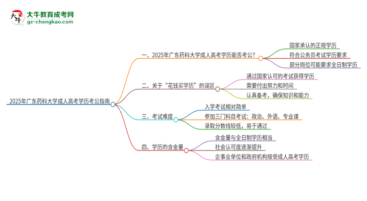 2025年廣東藥科大學成人高考學歷可以考公嗎？思維導圖