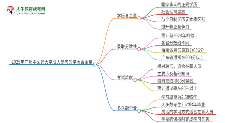 2025年廣州中醫(yī)藥大學成人高考的學歷含金量怎么樣？思維導圖