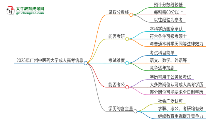 2025年廣州中醫(yī)藥大學(xué)成人高考需要考幾分能被錄??？思維導(dǎo)圖