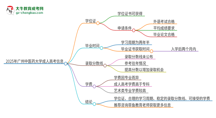 2025年廣州中醫(yī)藥大學(xué)成人高考能拿到學(xué)位證嗎？思維導(dǎo)圖