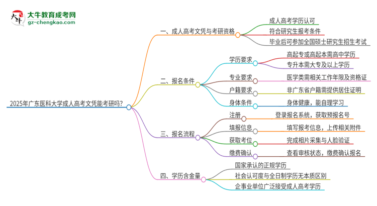 2025年廣東醫(yī)科大學成人高考文憑能考研嗎？思維導圖