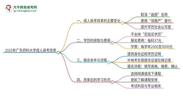 2025年廣東藥科大學(xué)成人高考改革了哪些內(nèi)容？思維導(dǎo)圖