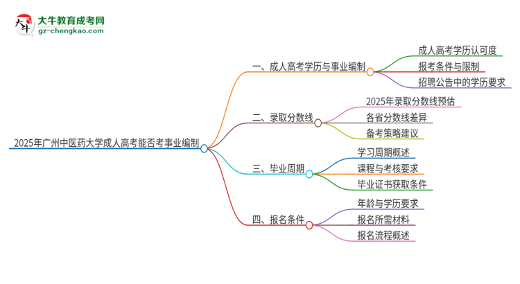 2025年廣州中醫(yī)藥大學(xué)成人高考能考事業(yè)編嗎？思維導(dǎo)圖