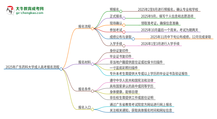 2025年廣東藥科大學(xué)成人高考報(bào)名流程是什么？思維導(dǎo)圖