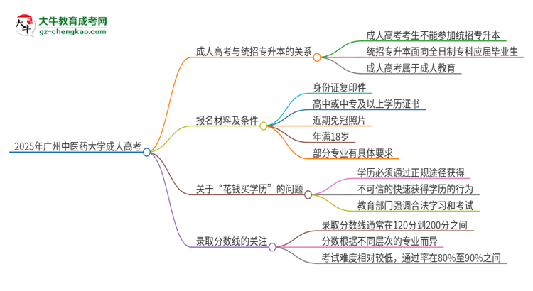 2025年廣州中醫(yī)藥大學(xué)考完成人高考還能參加統(tǒng)招專升本嗎？思維導(dǎo)圖