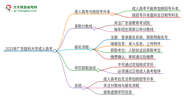 2025年廣東醫(yī)科大學(xué)考完成人高考還能參加統(tǒng)招專升本嗎？思維導(dǎo)圖
