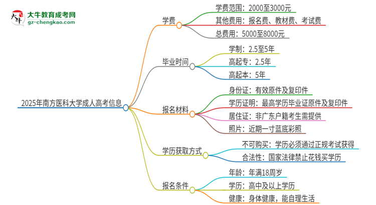 2025年南方醫(yī)科大學(xué)成人高考一年學(xué)費(fèi)要多少？思維導(dǎo)圖