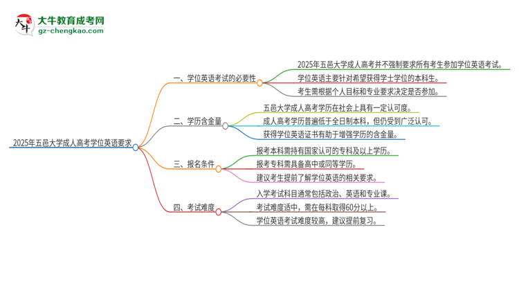 2025年五邑大學成人高考必須考學位英語嗎？思維導圖