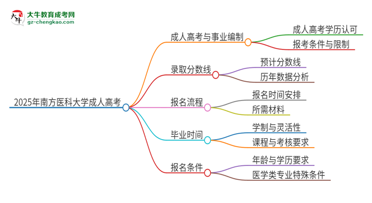 2025年南方醫(yī)科大學(xué)成人高考能考事業(yè)編嗎？思維導(dǎo)圖