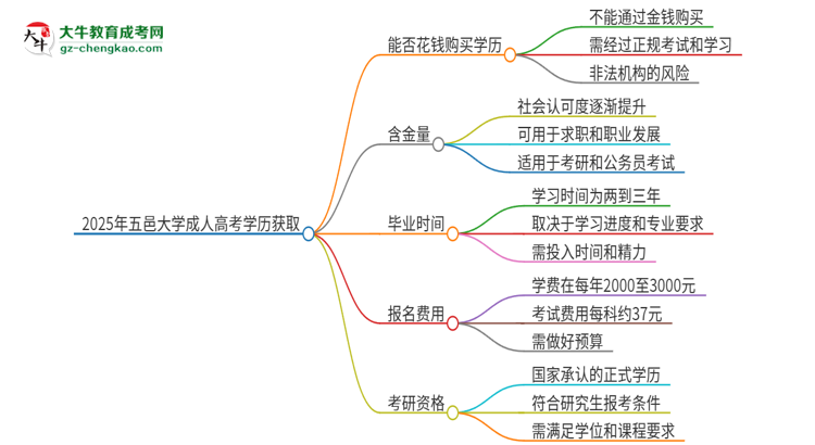 2025年五邑大學(xué)成人高考學(xué)歷能花錢買到！真的嗎？思維導(dǎo)圖