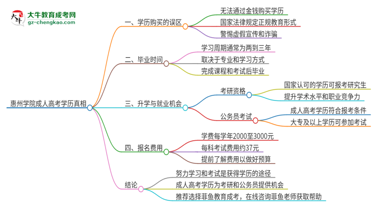 2025年惠州學(xué)院成人高考學(xué)歷能花錢買到！真的嗎？思維導(dǎo)圖