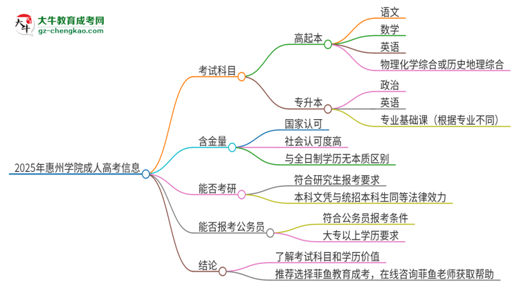 2025年惠州學(xué)院成人高考入學(xué)考試考幾科？思維導(dǎo)圖