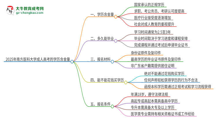 2025年南方醫(yī)科大學成人高考的學歷含金量怎么樣？思維導圖