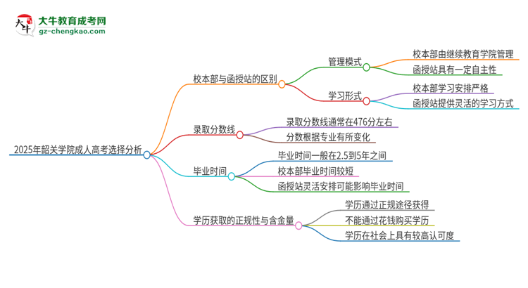 2025年韶關(guān)學(xué)院成人高考校本部和函授站哪個(gè)好一點(diǎn)？思維導(dǎo)圖