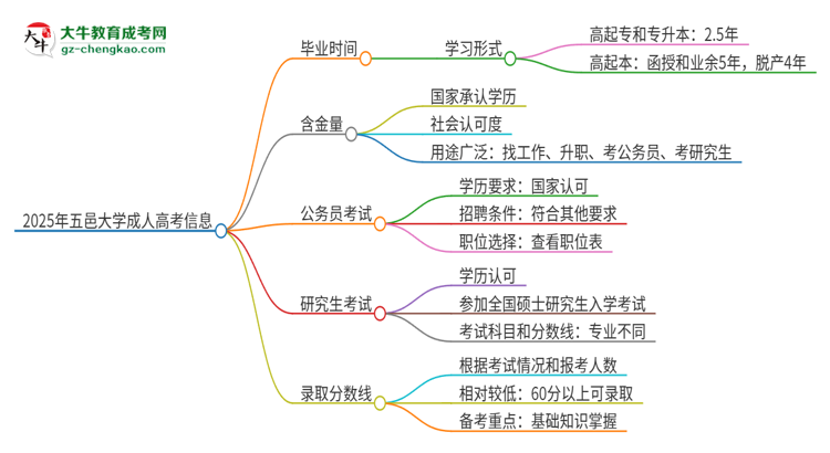 2025年五邑大學成人高考多久能考完拿證？思維導圖