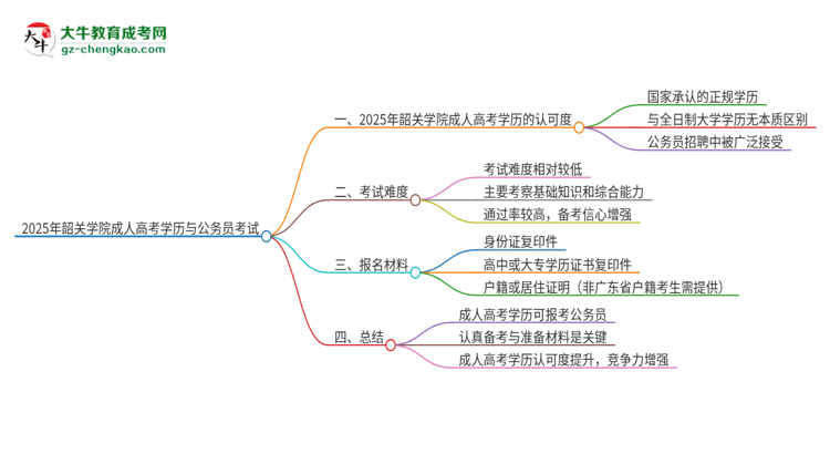2025年韶關學院成人高考學歷可以考公嗎？思維導圖