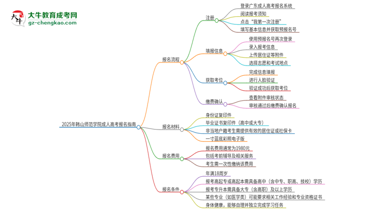 2025年韓山師范學(xué)院成人高考報(bào)名流程是什么？思維導(dǎo)圖