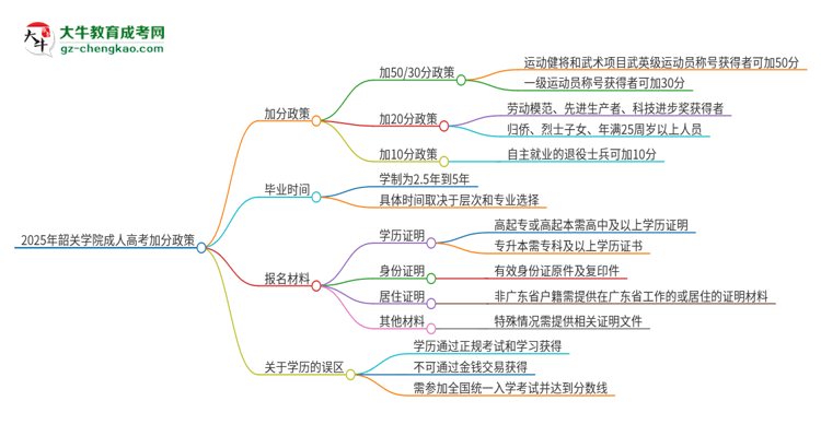 2025年韶關(guān)學(xué)院成人高考能加分嗎？加分條件是什么？思維導(dǎo)圖