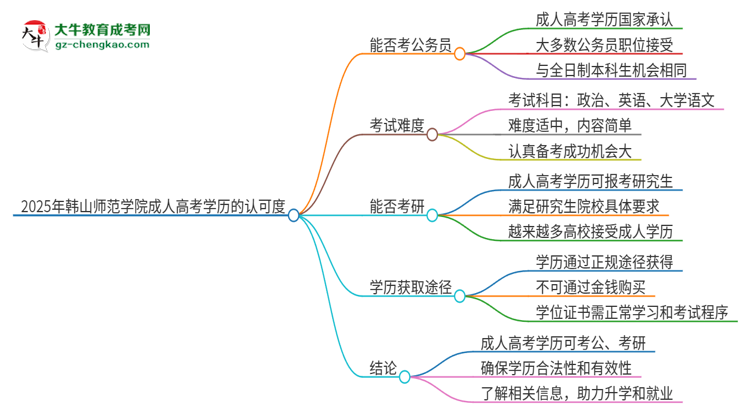2025年韓山師范學(xué)院成人高考學(xué)歷可以考公嗎？思維導(dǎo)圖