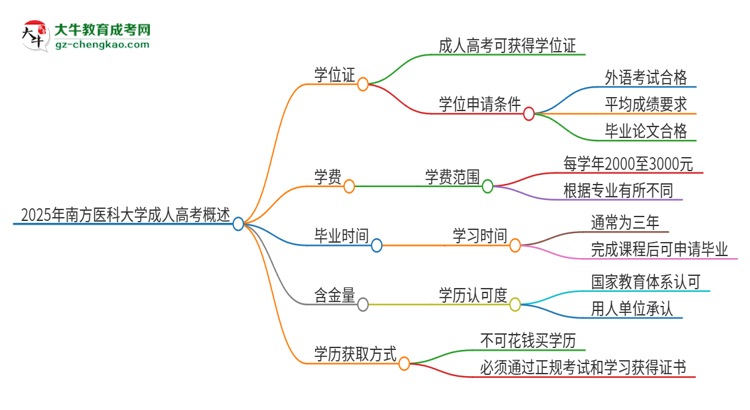 2025年南方醫(yī)科大學成人高考能拿到學位證嗎？思維導圖