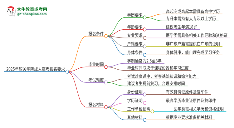 2025年韶關(guān)學(xué)院的成人高考報(bào)名要求有哪些限制？思維導(dǎo)圖