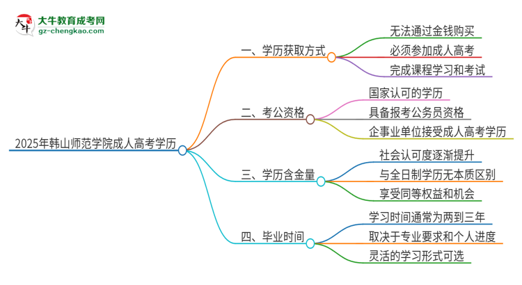 2025年韓山師范學(xué)院成人高考學(xué)歷能花錢買到！真的嗎？思維導(dǎo)圖