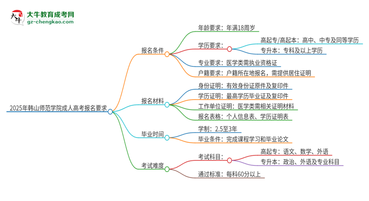 2025年韓山師范學院的成人高考報名要求有哪些限制？思維導圖