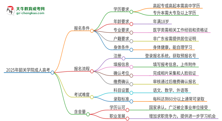 2025年韶關(guān)學(xué)院成人高考能考事業(yè)編嗎？思維導(dǎo)圖