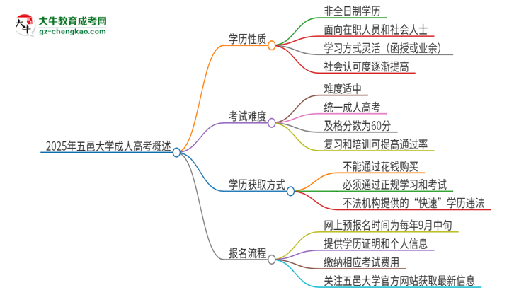 2025年五邑大學(xué)成人高考的是全日制的嗎？思維導(dǎo)圖