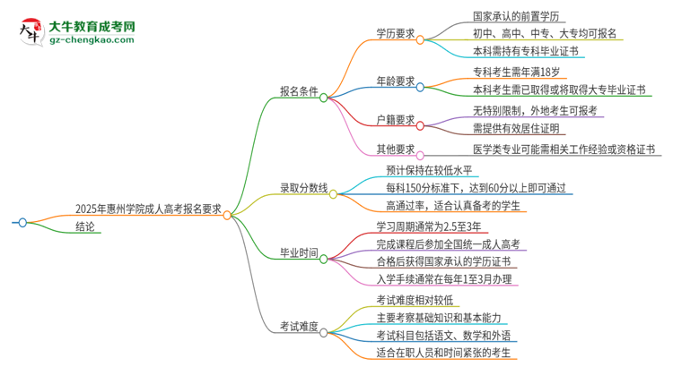2025年惠州學(xué)院的成人高考報名要求有哪些限制？思維導(dǎo)圖
