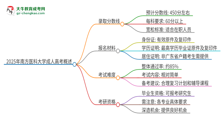 2025年南方醫(yī)科大學(xué)成人高考需要考幾分能被錄取？思維導(dǎo)圖