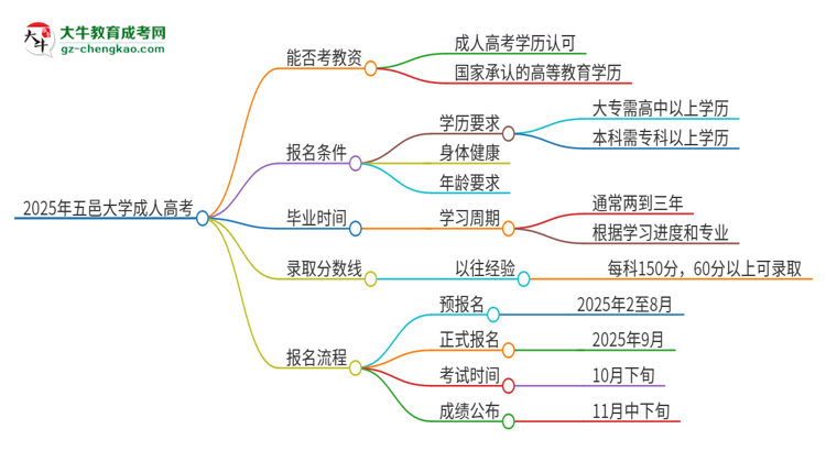 2025年五邑大學(xué)成人高考能考教資嗎？思維導(dǎo)圖