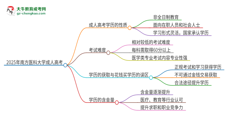2025年南方醫(yī)科大學(xué)成人高考的是全日制的嗎？思維導(dǎo)圖