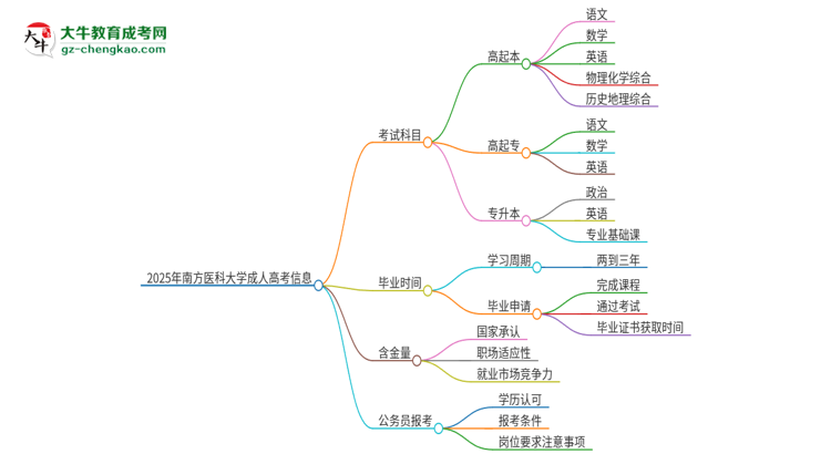 2025年南方醫(yī)科大學(xué)成人高考入學(xué)考試考幾科？思維導(dǎo)圖