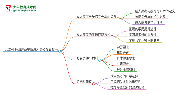 2025年韓山師范學(xué)院考完成人高考還能參加統(tǒng)招專升本嗎？思維導(dǎo)圖
