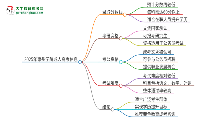 2025年惠州學(xué)院成人高考需要考幾分能被錄??？思維導(dǎo)圖