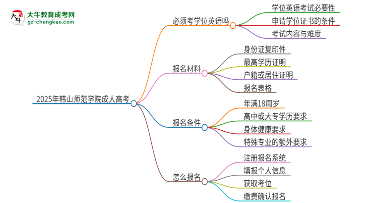 2025年韓山師范學院成人高考必須考學位英語嗎？思維導圖