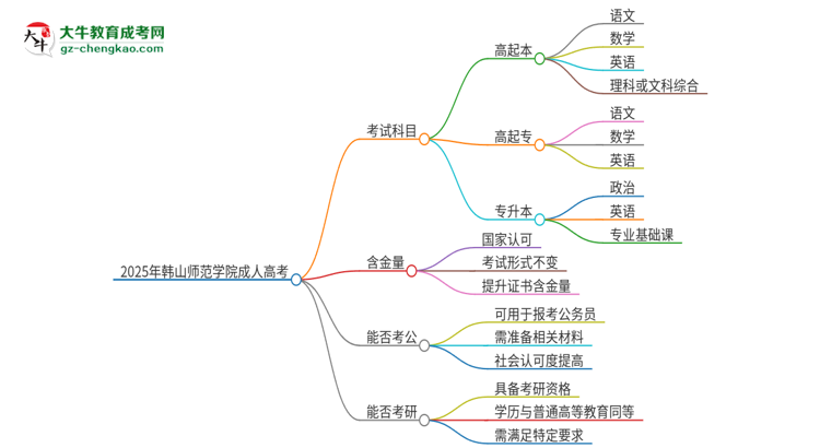 2025年韓山師范學(xué)院成人高考入學(xué)考試考幾科？思維導(dǎo)圖