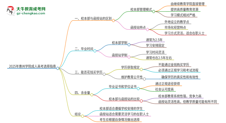 2025年惠州學(xué)院成人高考校本部和函授站哪個(gè)好一點(diǎn)？思維導(dǎo)圖