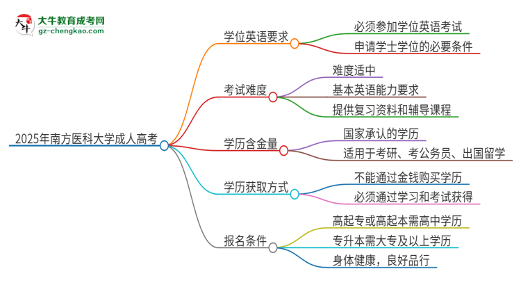 2025年南方醫(yī)科大學(xué)成人高考必須考學(xué)位英語嗎？思維導(dǎo)圖