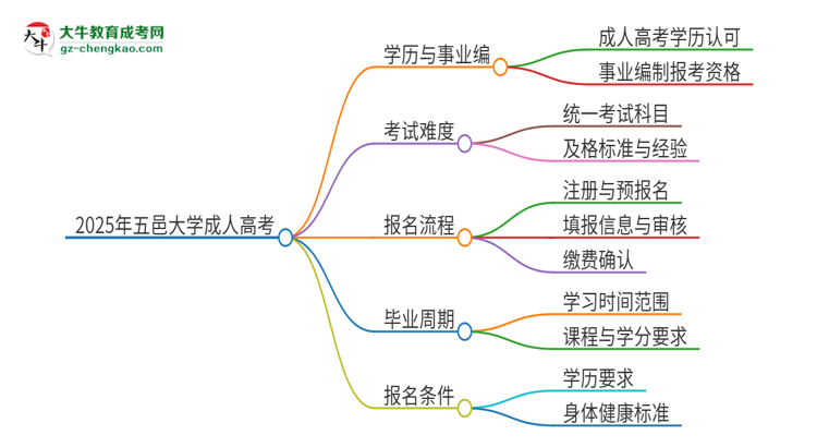 2025年五邑大學(xué)成人高考能考事業(yè)編嗎？思維導(dǎo)圖
