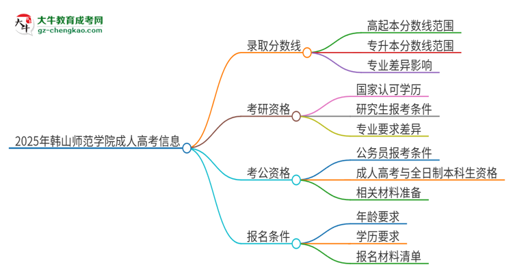 2025年韓山師范學(xué)院成人高考需要考幾分能被錄??？思維導(dǎo)圖